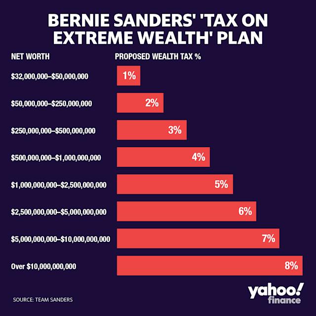 Bernie Sanders Wealth Graph